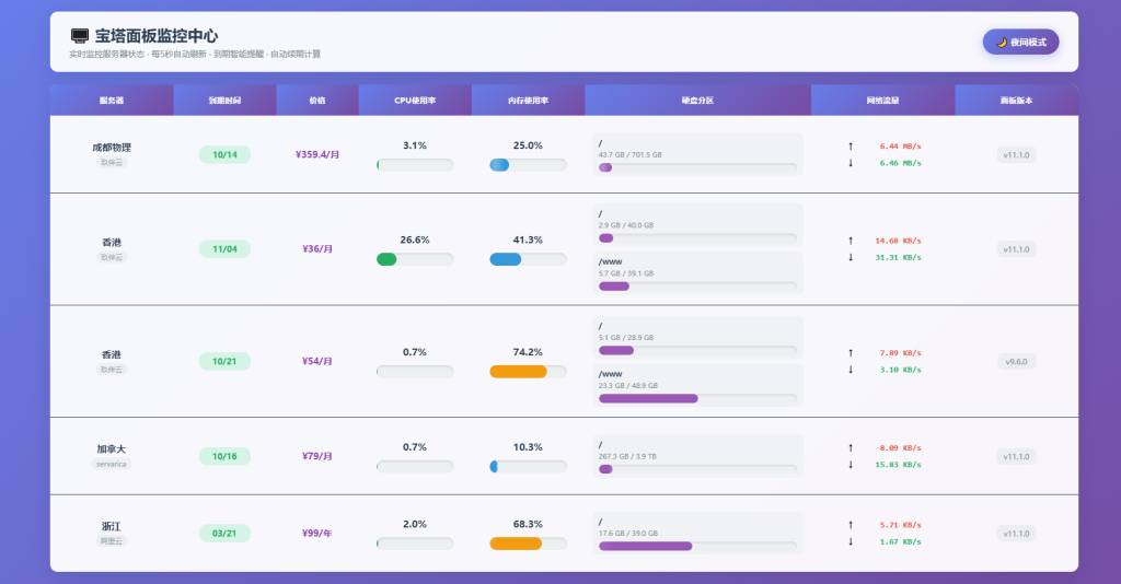 图片[1]-AI 编写服务器监控源码｜实时监测 完整开源版