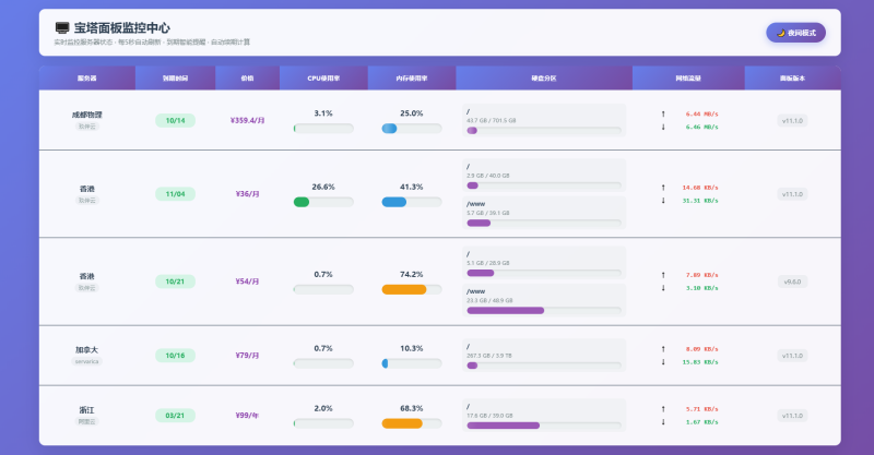 AI 编写服务器监控源码｜实时监测 完整开源版-369资源网